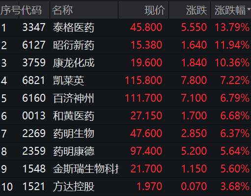 股票行情大盘分析预测技术-上午医药版块全方位开花