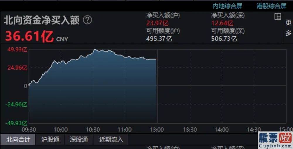 股市行情预测分析师徐小明：北向资金扭转多日净卖出情形