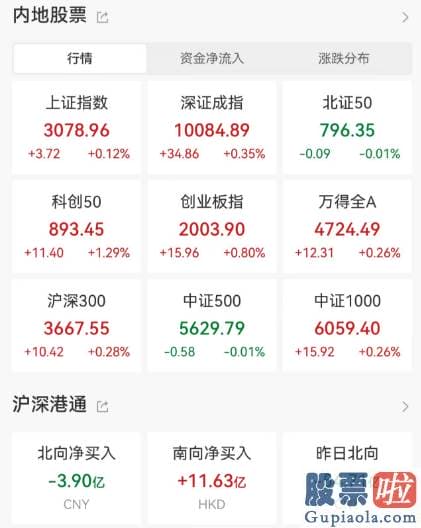 周三股市行情大盘分析预测_创业板159915指盘中涨超1.6%