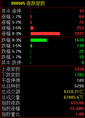 十大机构股市大盘分析预测：1789只股票下挫