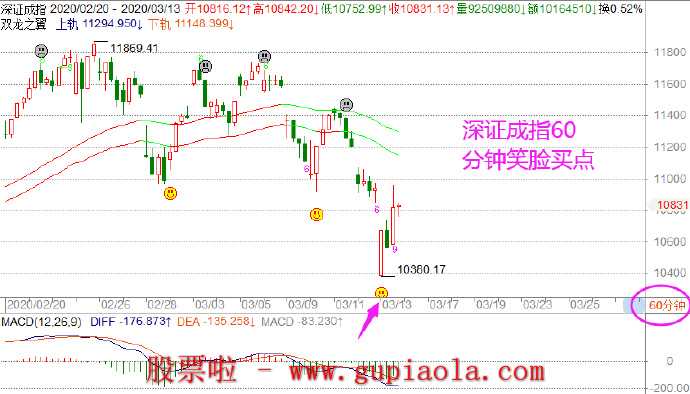 3月22周日总结股市行情_预测判断明日操作策略