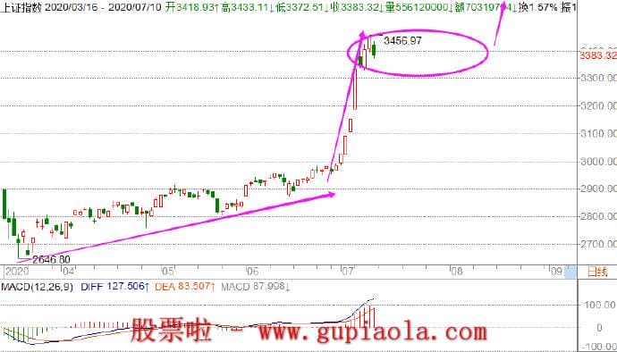 下周股市预测-7月12周日总结股市行情_预测判断明日操作策略