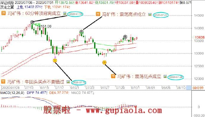 周日预测明日大盘-8月02周日总结股市行情_预测判断明日操作策略