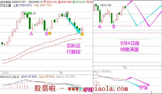 周日预测明日大盘：8月16周日总结股市行情_预测判断明日操作策略