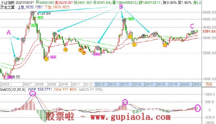 周日预测明日大盘_6月13周日像股权分置革新