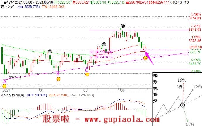 周日预测明日行情：6月27周日当时在位置C还是涨势跌看多的低点