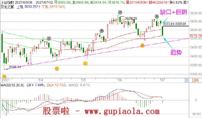 下周股市预测：7月04周日周五共振触发了顶背离