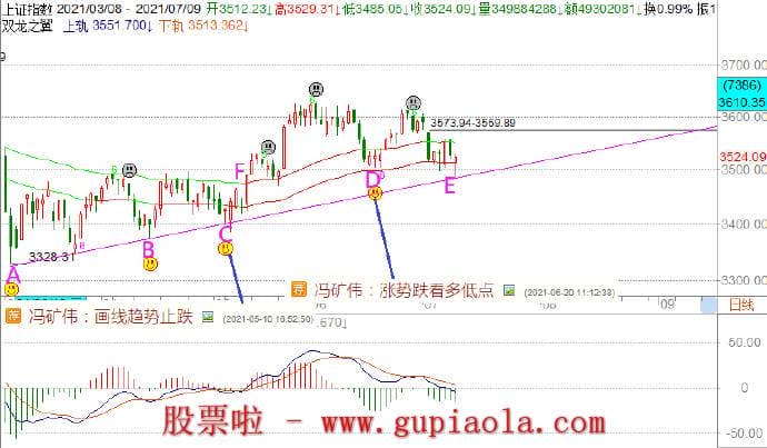 周日预测下周股市：7月11周日股票啦网友们再看一下日线