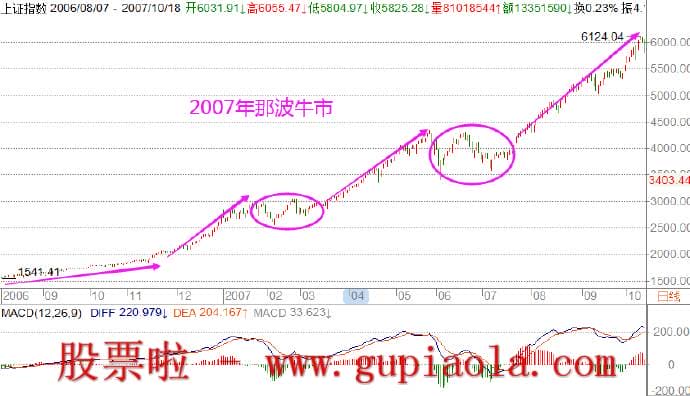 周日预测明日大盘：11月03周日首先就是在MACD的DIF回归0轴临近