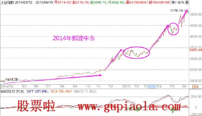 周日预测明日大盘：11月03周日首先就是在MACD的DIF回归0轴临近