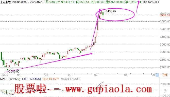 周日预测明日大盘：11月03周日首先就是在MACD的DIF回归0轴临近