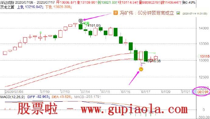 下周股市预测-11月03周日深证成指已经跌破了60及以下周期行情趋势