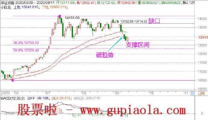 周日预测下周股市_11月03周日所以小低点应过滤掉