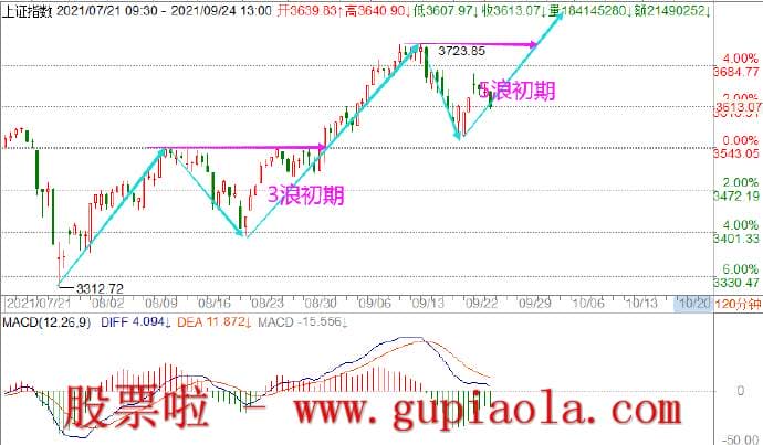 周日预测明日大盘_11月03周日所以造成了2浪的极度凶狠