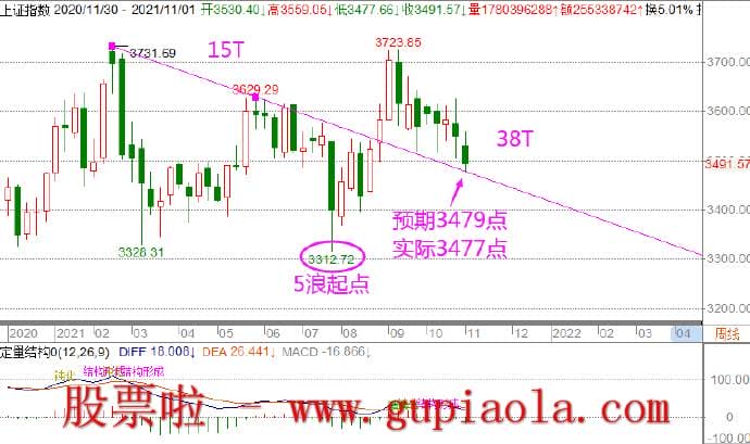 下周股市预测_11月13周日周线5浪预测不管有多么明显